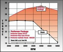 Load image into Gallery viewer, Edelbrock Perf Plus Cam and Lifters Kit Ford 289-302
