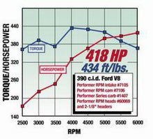 Load image into Gallery viewer, Edelbrock Perf RPM Cam and Lifters Kit Ford FE 352-428
