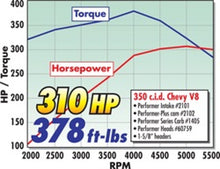 Load image into Gallery viewer, Edelbrock Perf Plus Cam and Lifters Kit Chev 283-400
