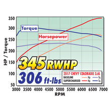 Load image into Gallery viewer, Edelbrock E-Force Supercharger System 2017 Chevrolet Colorado/Canyon Gen 2 LGZ 3.6L V6 w/ Tune
