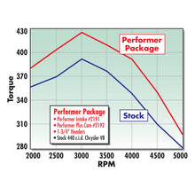 Load image into Gallery viewer, Edelbrock Perf Plus Cam and Lifters Kit Chrys 383-440

