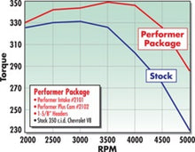 Load image into Gallery viewer, Edelbrock Perf Plus Cam and Lifters Kit Chev 283-400

