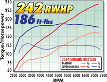 Load image into Gallery viewer, Edelbrock Supercharger Stage 1 - Street Kit 12-19 Scion FR-S/Subaru BRZ/Toyota GT86 2.0L
