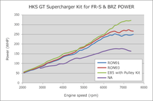 Load image into Gallery viewer, HKS GT2 S/C SYSTEM ECU PACKAGE FR-S-86/BRZ
