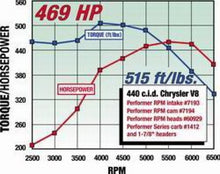 Load image into Gallery viewer, Edelbrock Perf RPM Cam and Lifters Kit Chrys 383-440
