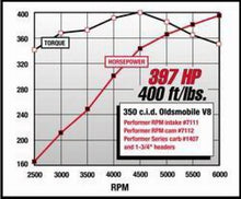 Load image into Gallery viewer, Edelbrock Perf RPM Cam and Lifters Kit Olds 350-403

