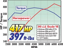 Load image into Gallery viewer, Edelbrock Perf RPM Cam and Lifters Kit Chrys 318-360
