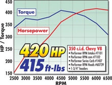 Load image into Gallery viewer, Edelbrock Perf RPM Cam and Lifters Kit Chev 283-400

