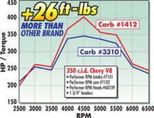 Load image into Gallery viewer, Edelbrock Carburetor Performer Series 4-Barrel 800 CFM Manual Choke Satin Finish
