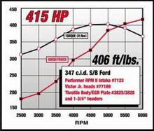 Load image into Gallery viewer, Edelbrock Ford Mustang 5 0L Performer RPM II Manifold
