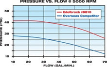 Load image into Gallery viewer, Edelbrock Water Pump High Performance Chevrolet 350 CI V8 Short Style Satin Finish
