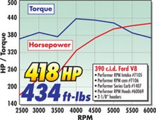 Load image into Gallery viewer, Edelbrock Perf RPM Cam and Lifters Kit Ford FE 352-428

