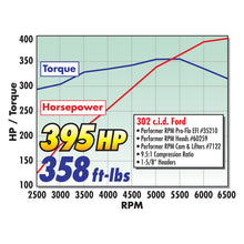 Load image into Gallery viewer, Edelbrock Perf RPM Cam and Lifters Kit Ford 289-302
