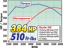 Load image into Gallery viewer, Edelbrock Camshaft Perf RPM Hydraulic Roller BB Chrysler 361-440
