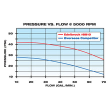 Load image into Gallery viewer, Edelbrock Water Pump High Performance Chevrolet 350 CI V8 Short Style Satin Finish
