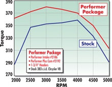 Load image into Gallery viewer, Edelbrock Perf Plus Cam and Lifters Kit Chrys 383-440
