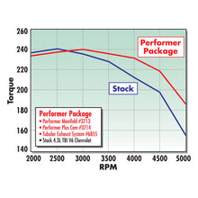 Load image into Gallery viewer, Edelbrock Perf Plus Cam Only Chevy 4 3 Before 1992
