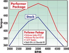 Load image into Gallery viewer, Edelbrock Perf Plus Cam and Lifters Kit67and Later Chev 396-454
