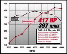 Load image into Gallery viewer, Edelbrock Perf RPM Cam and Lifters Kit Chrys 318-360

