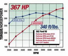 Load image into Gallery viewer, Edelbrock Perf RPM Cam and Lifters Kit Ford 289-302
