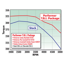 Load image into Gallery viewer, Edelbrock Perf Plus Cam and Lifters Kit Chev 305-350 Tbi and Lg-4
